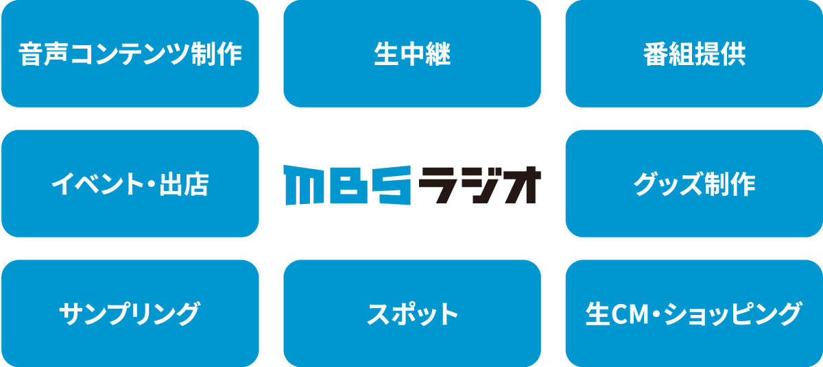 音声コンテンツ制作、生中継、グッズ制作、番組提供、生CM・ショッピング、スポット、サンプリング、イベント・出店