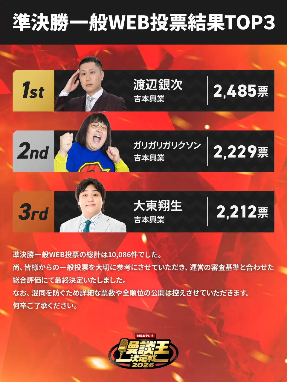 【準決勝　一般WEB投票結果TOP３発表】１位渡邊銀次2,485票 ２位ガリガリガリクソン2,229票 ３位大東翔生2,212票 ※準決勝一般WEB投票の総計は10,086件でした。尚、皆様からの一般投票を大切に参考にさせていただき、運営の審査基準と合わせた総合評価にて最終決定いたしました。なお、混同を防ぐため詳細な票数や全順位の公開は控えさせていただきます。何卒ご了承ください。