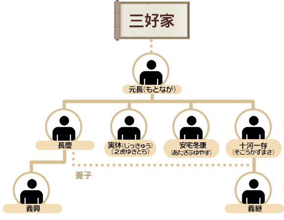 三好家家系図